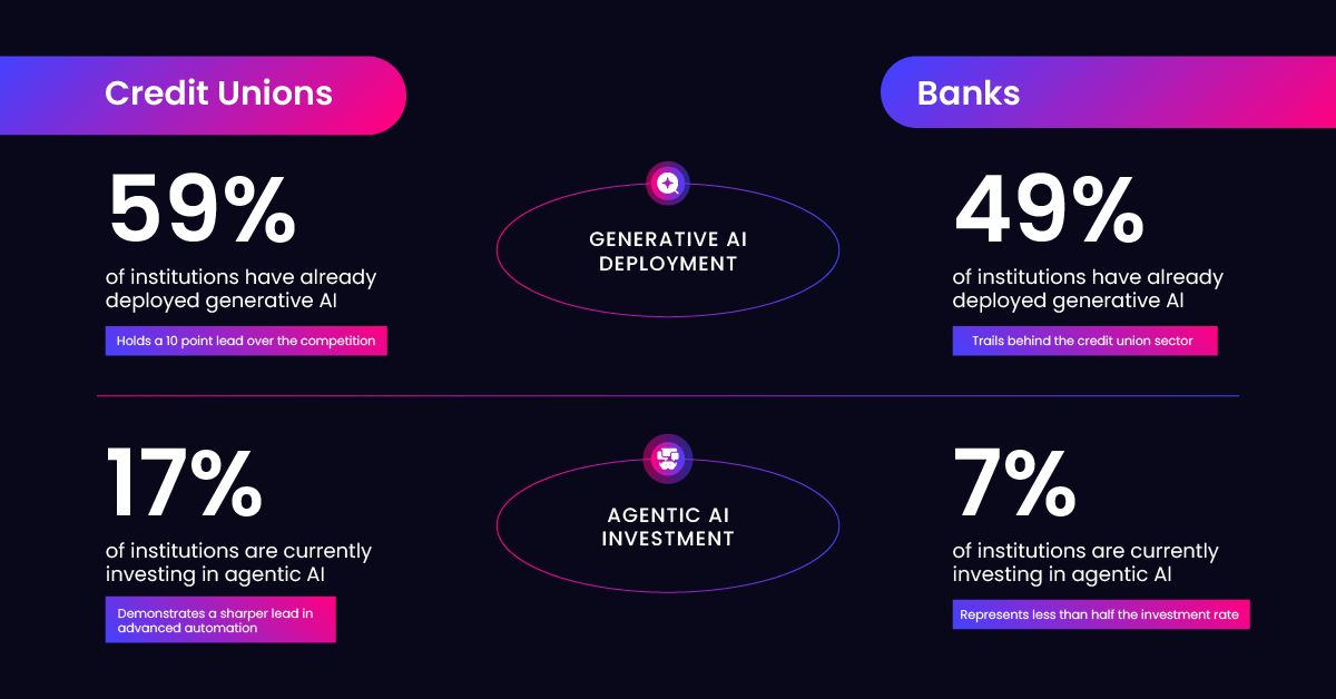 Market data on AI usage between credit unions and banks