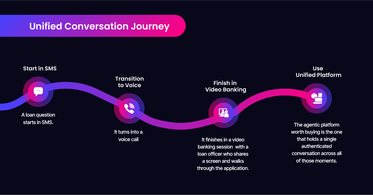 How a journey of communication looking using various channels