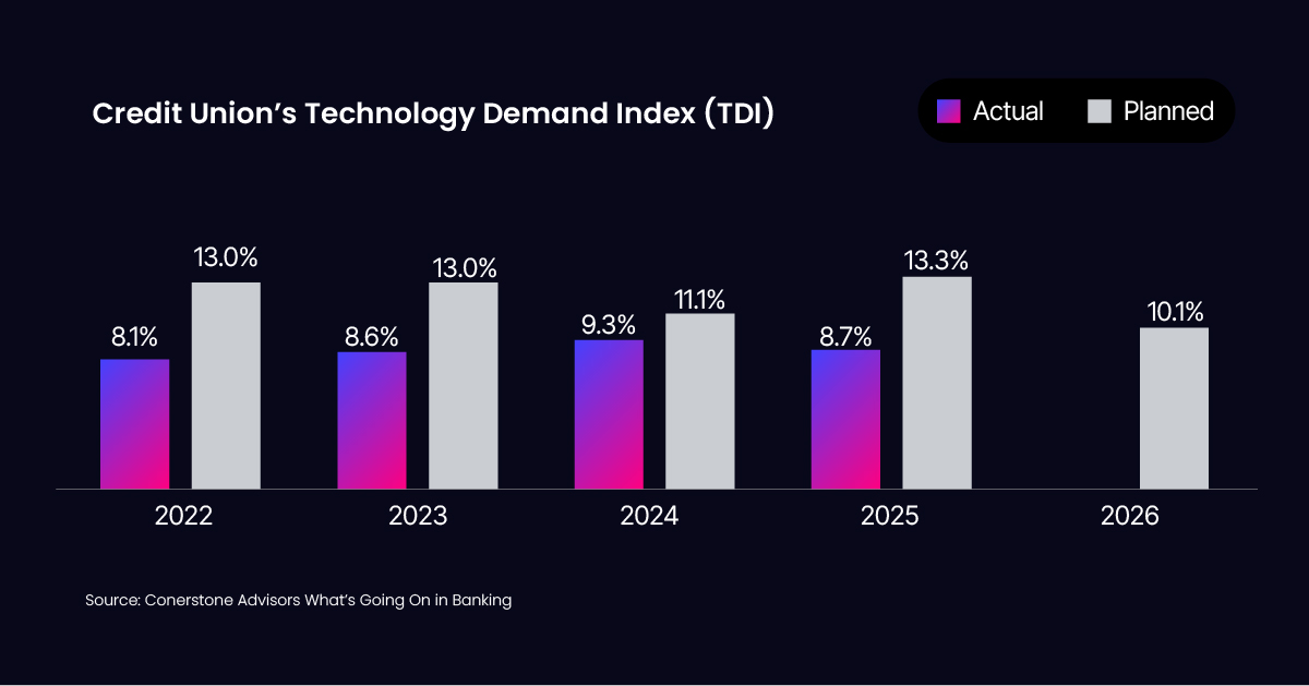 A chart on AI to show the AI execution gap in credit unions