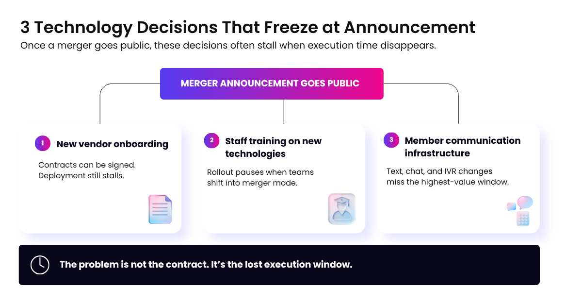 The 3 technology decisions that freeze at the credit union M&A are new vendor onboarding, staff training on new technologies, and member communication infrastructure.